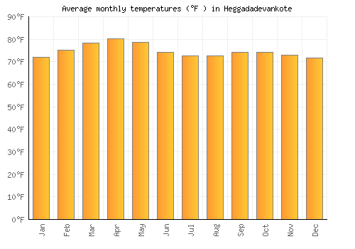 Heggadadevankote average temperature chart (Fahrenheit)