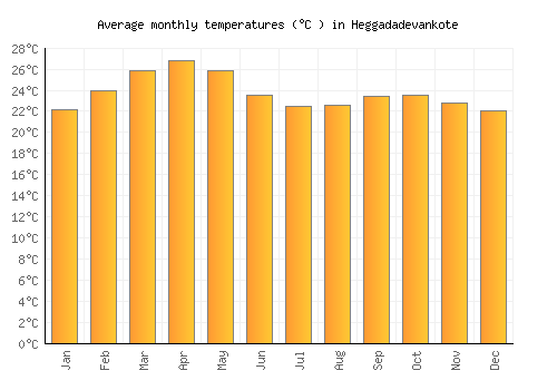 Heggadadevankote average temperature chart (Celsius)