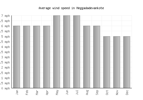Heggadadevankote average winspeed by month (mph)