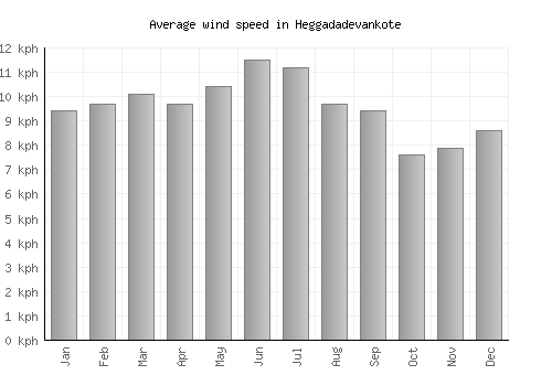 Heggadadevankote average winspeed by month (km/h)
