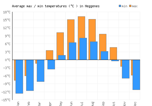 Heggenes average minimum / maximum temperatures (Celsius)