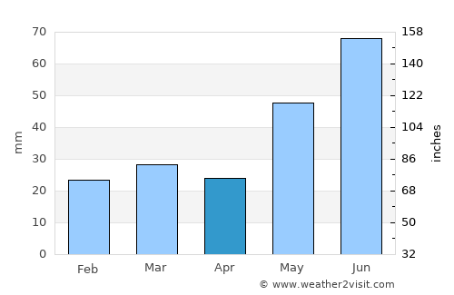 Heggenes average rain in April