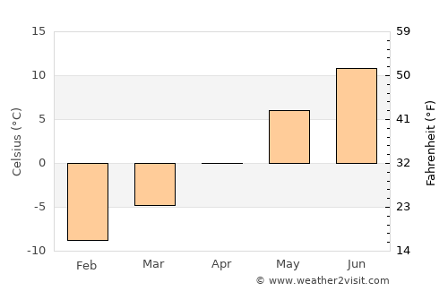 Heggenes average temperature in April
