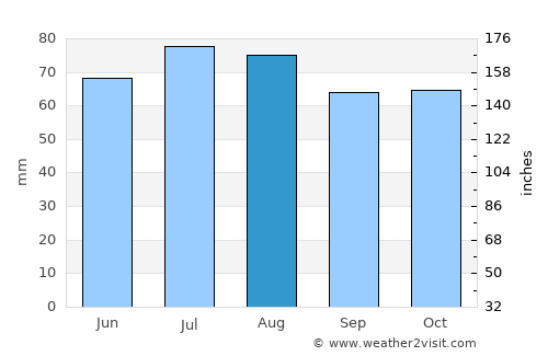 Heggenes average rain in August