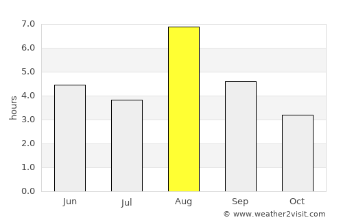 Heggenes average rain in August