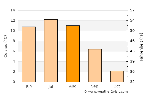 Heggenes average temperature in August