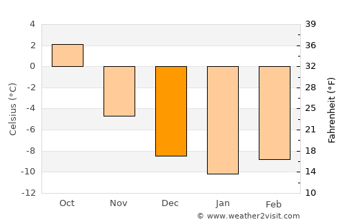 Heggenes average temperature in December
