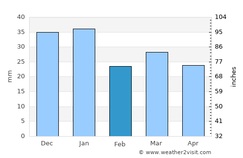 Heggenes average rain in February