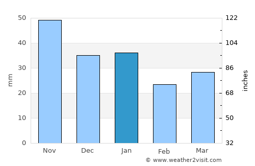 Heggenes average rain in January