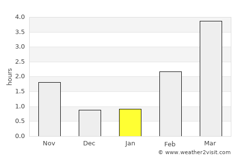 Heggenes average rain in January