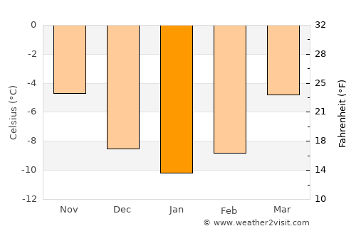 Heggenes average temperature in January