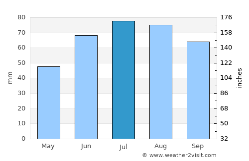 Heggenes average rain in July