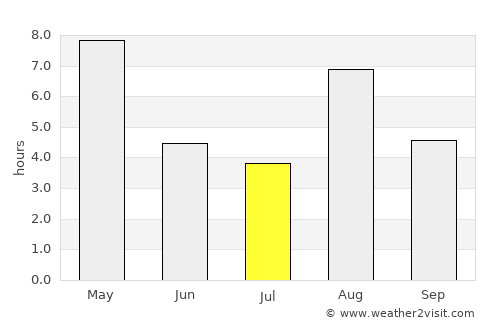 Heggenes average rain in July