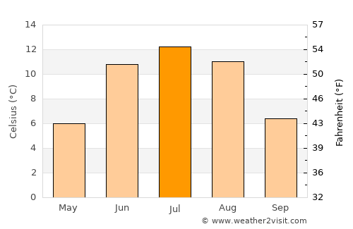 Heggenes average temperature in July
