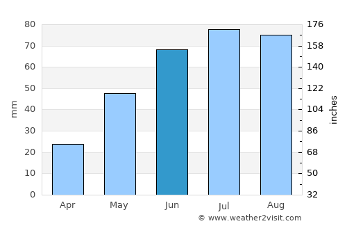 Heggenes average rain in June