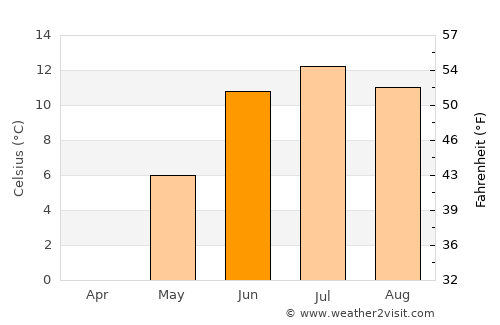 Heggenes average temperature in June