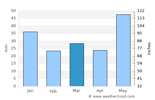 Heggenes average rain in March