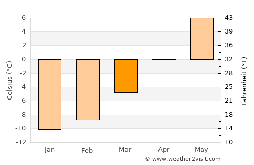 Heggenes average temperature in March