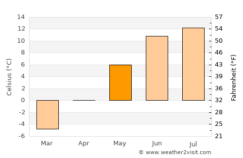 Heggenes average temperature in May