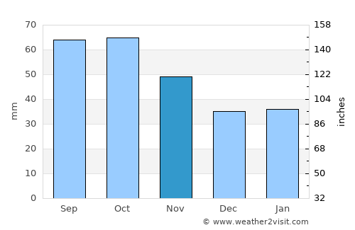 Heggenes average rain in November