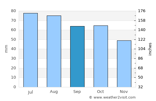 Heggenes average rain in September