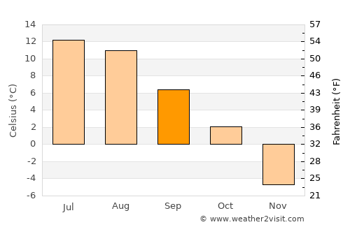 Heggenes average temperature in September