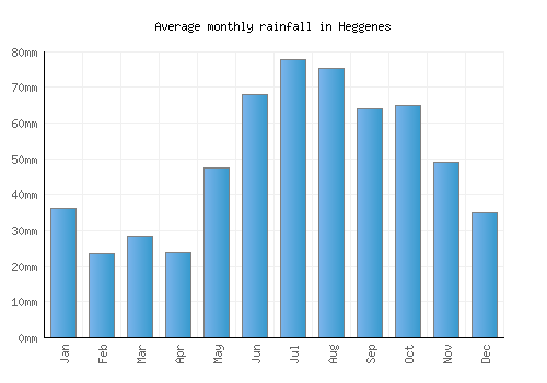 Heggenes monthly rainfall chart (mm)