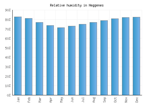 Heggenes relative humidity averages