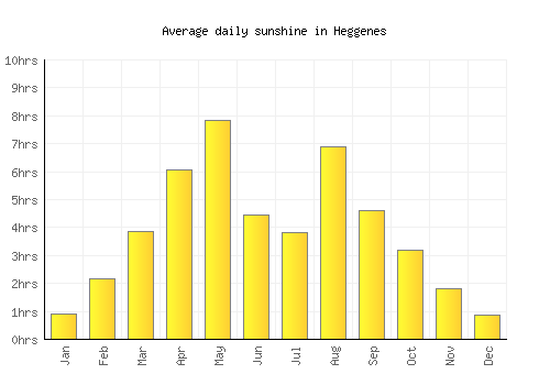 Heggenes average daily sunshine chart