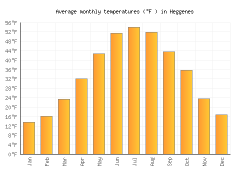 Heggenes average temperature chart (Fahrenheit)