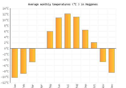 Heggenes average temperature chart (Celsius)