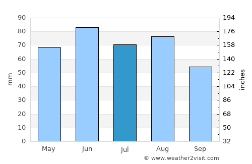 Heidelberg average rain in July