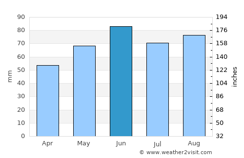 Heidelberg average rain in June