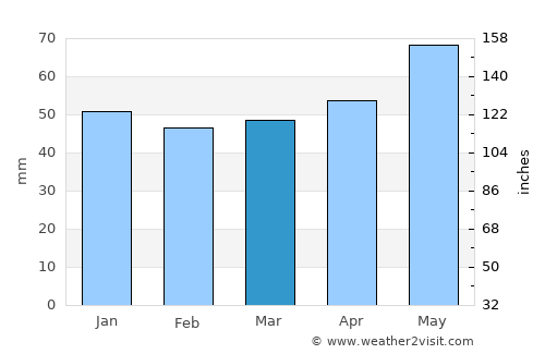 Heidelberg average rain in March