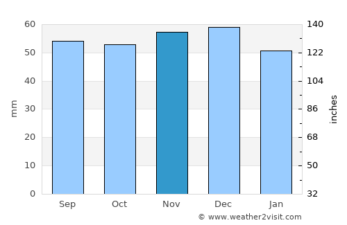 Heidelberg average rain in November