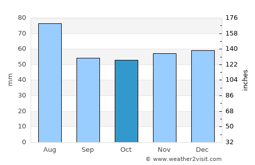 Heidelberg average rain in October