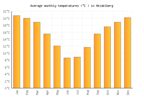 Heidelberg average temperature chart (Celsius)