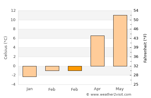 Heidenheim an der Brenz average temperature in February