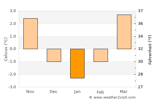 Heidenheim an der Brenz average temperature in January