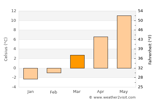 Heidenheim an der Brenz average temperature in March