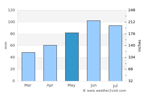 Heidenheim an der Brenz average rain in May