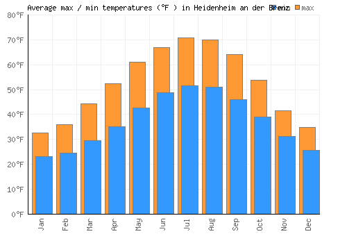 Heidenheim an der Brenz average minimum / maximum temperatures (Fahrenheit)