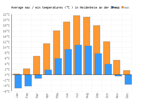 Heidenheim an der Brenz average minimum / maximum temperatures (Celsius)
