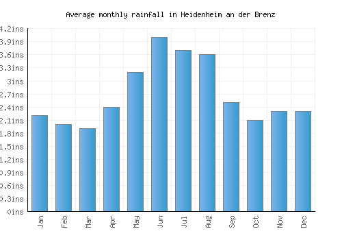 Heidenheim an der Brenz monthly rainfall chart (inches)