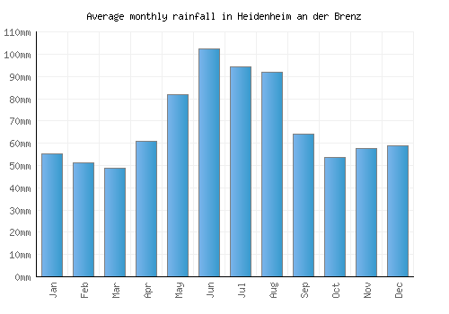 Heidenheim an der Brenz monthly rainfall chart (mm)
