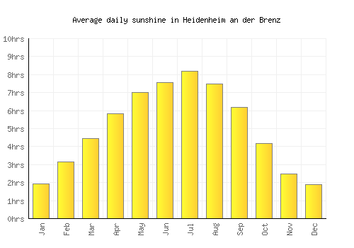 Heidenheim an der Brenz average daily sunshine chart