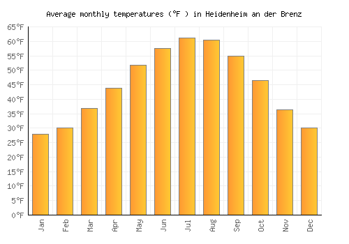 Heidenheim an der Brenz average temperature chart (Fahrenheit)