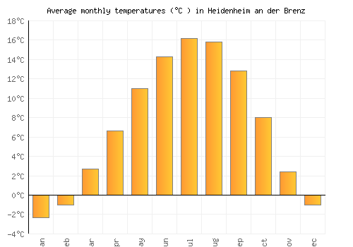 Heidenheim an der Brenz average temperature chart (Celsius)