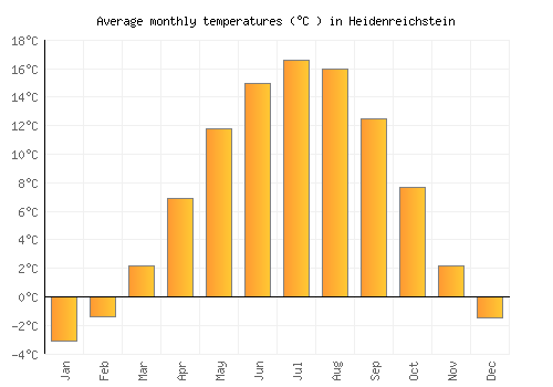Heidenreichstein average temperature chart (Celsius)