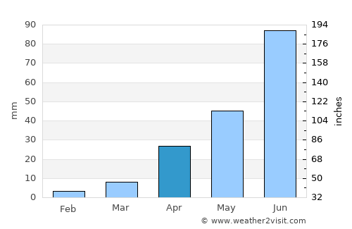 Heihe average rain in April